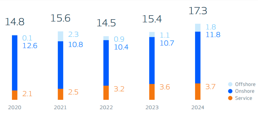 Vestas revenue in 2024