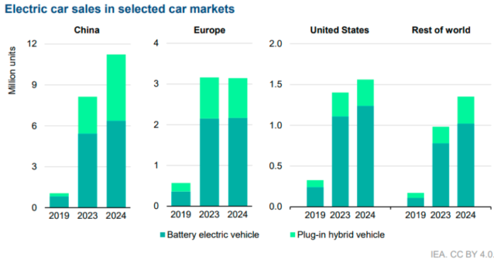 Electric car market size IEA report