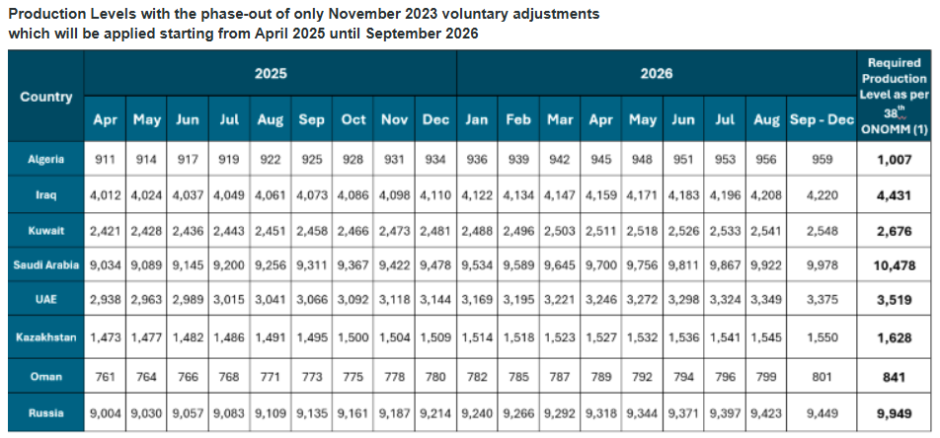 Opec nations oil production level 2025