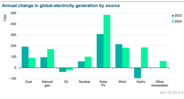 Renewable energy contribution in 2024 IEA