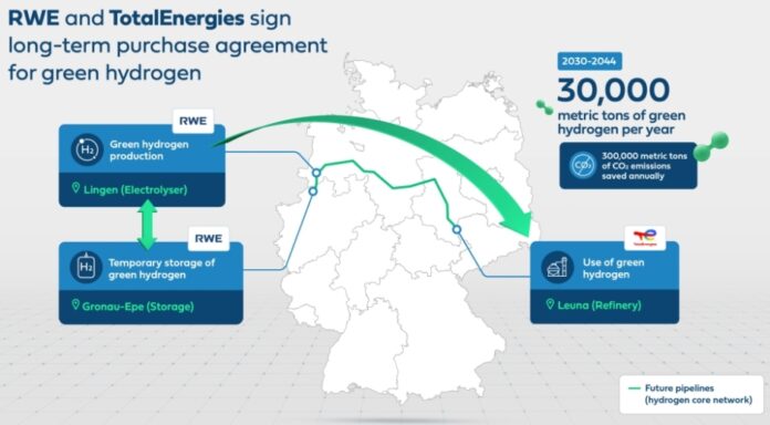 TotalEnergies and RWE deal for green hydrogen