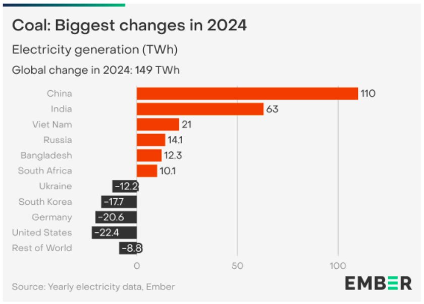 Coal changes in production 2024