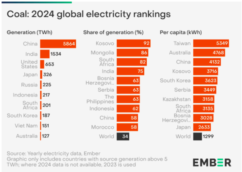 Coal power ranking 2024
