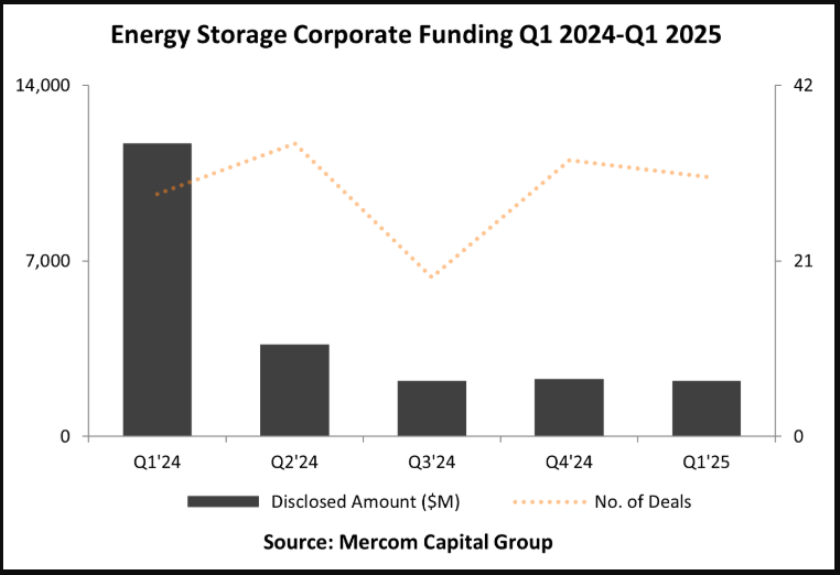 Corporate funding in energy storage in Q1 2025