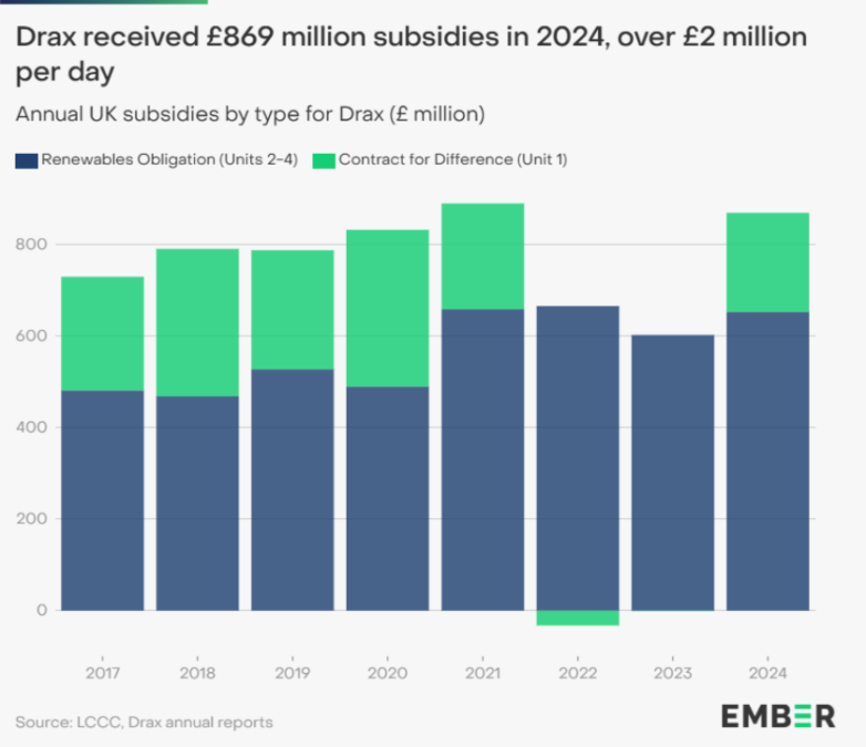 Drax subsidies in 2024