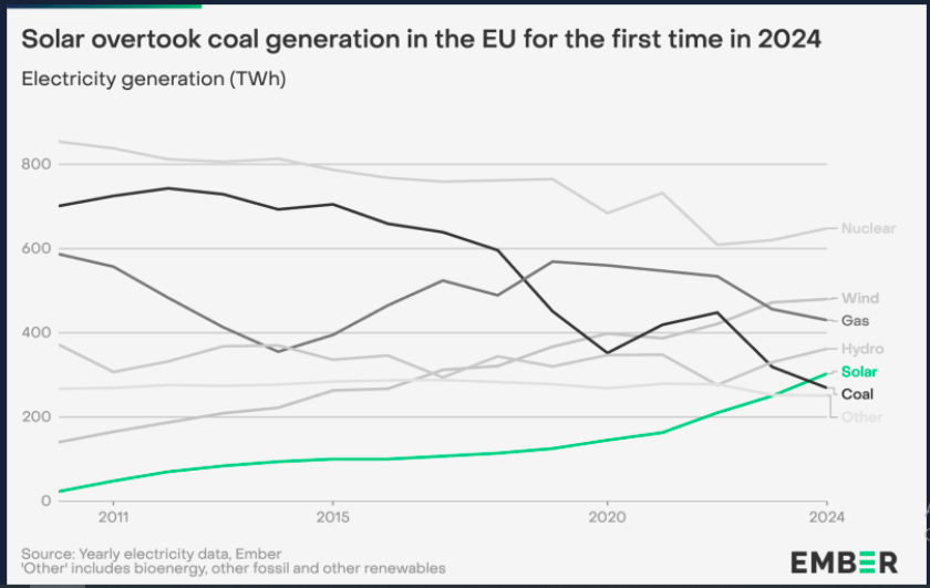 European Union solar and wind generation 2024