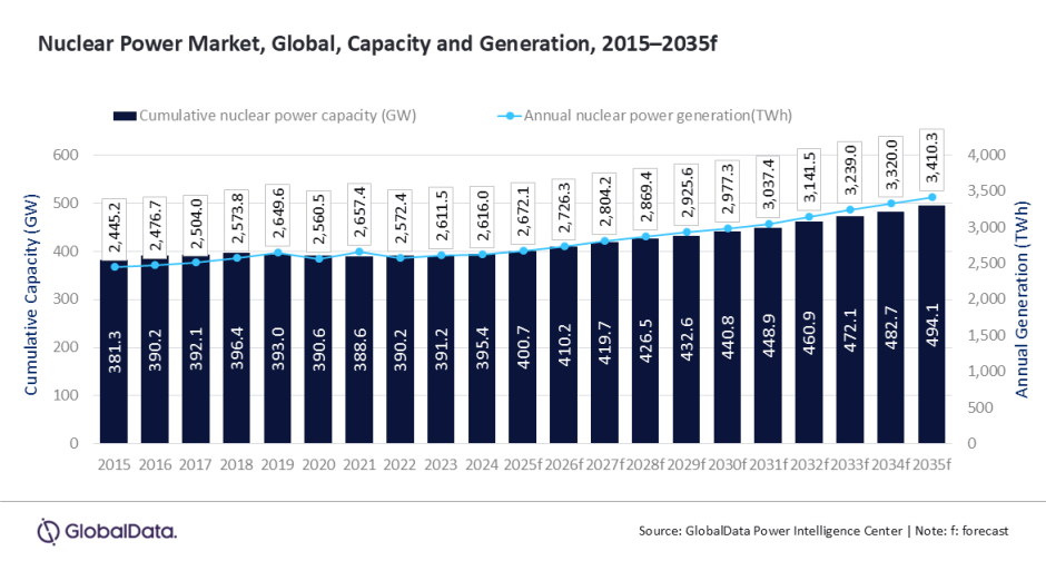 Nuclear power market capacity forecast