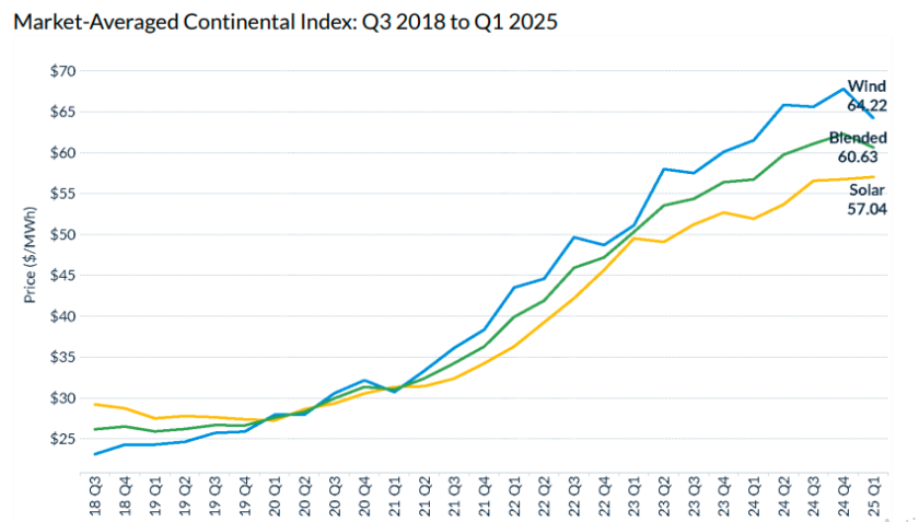 PPA trends in US renewable energy market Q1 2025