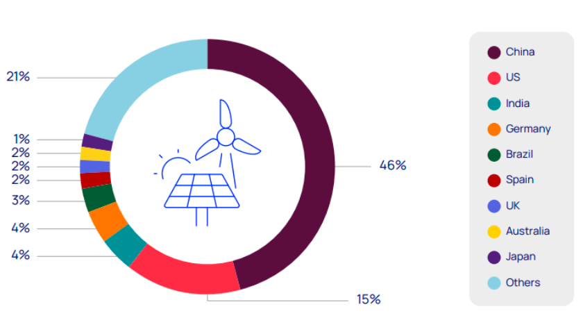 Top renewable energy markets 2025