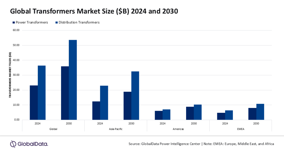 transformers market size