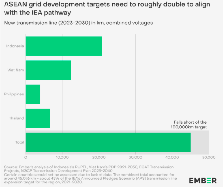 Asean grid development