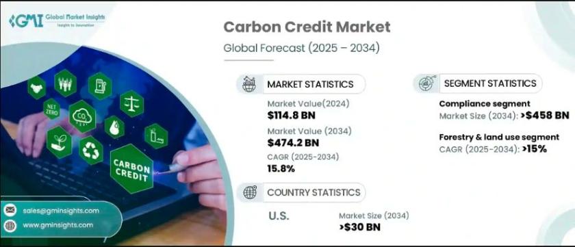 Carbon credit market forecast for 20234
