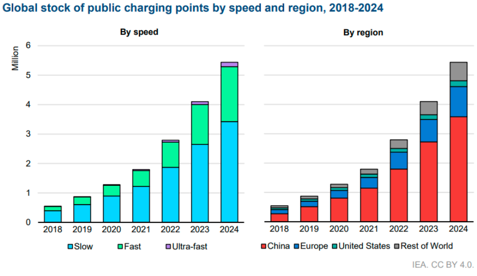 EV charging station market size 2024