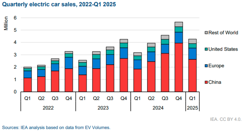 Electric car market growth Q1 2025
