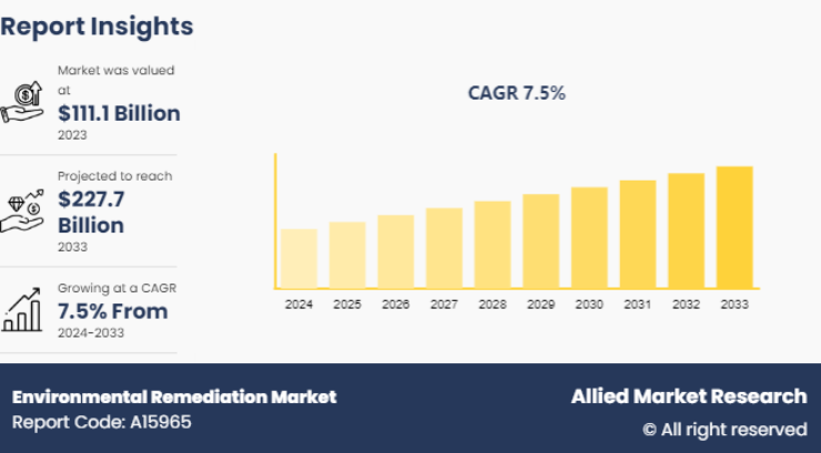 Environmental Remediation Market forecast