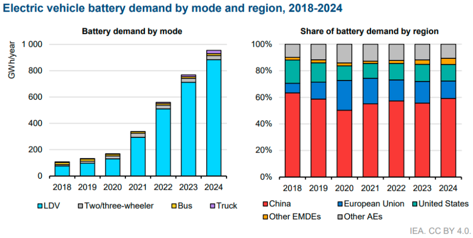 Forecast on EV battery demand 2024
