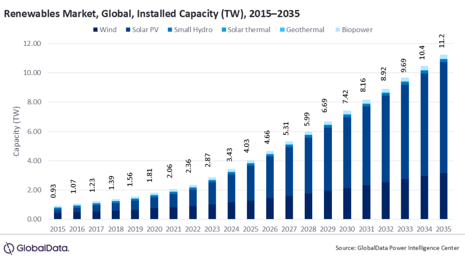 Forecast on renewable energy market 2025 - 2035