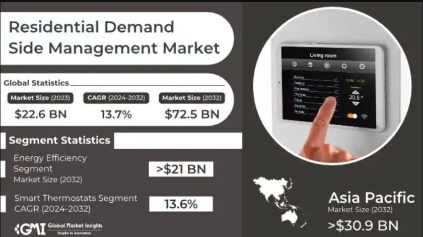 Forecast on residential demand side management market size