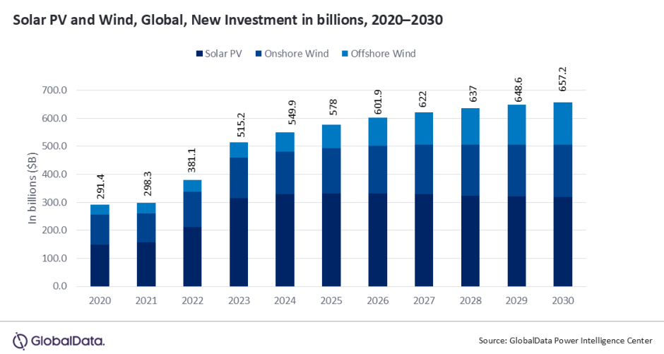 Forecast on solar and wind investment 2025 - 2030