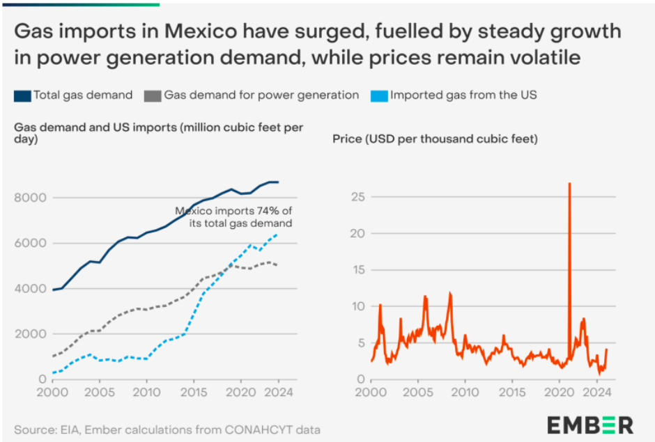 Gas imports to Mexico