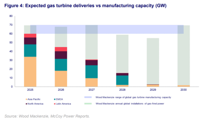 Gas turbine vs manufacturing capacity
