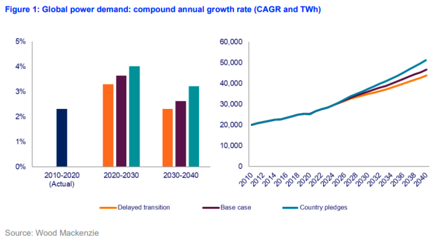 Global power demand