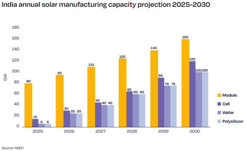 India solar manufacturing projection