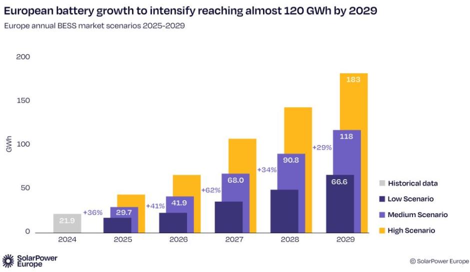 Projection on Europe battery market