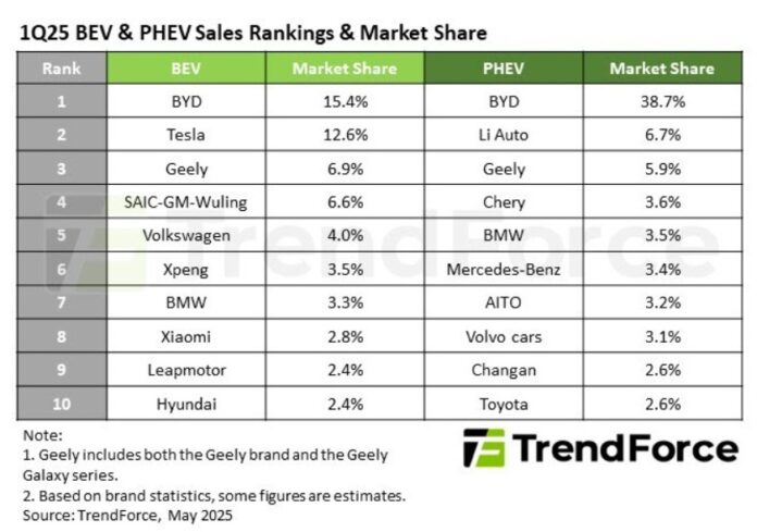 Q1-2025 EV market leaders TrendForce report