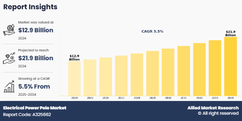 Size of electrical power pole market