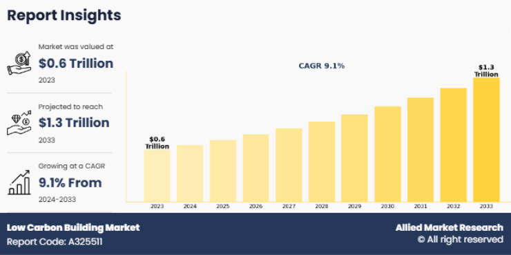 Size of low carbon building market