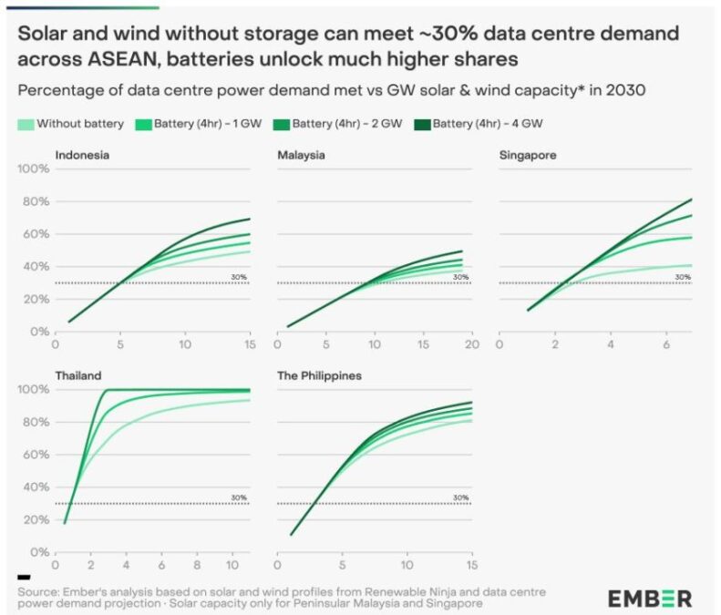 Solar and wind to meet data center demand across Asean