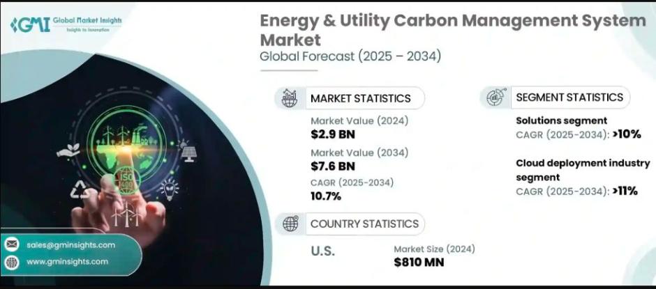 energy utility carbon management system market outlook