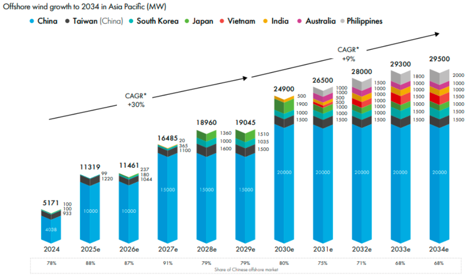 Asia Pacific China wind power capacity forecast GWEC