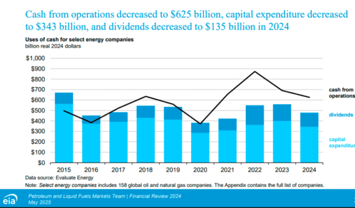 Capex of energy companies 2024