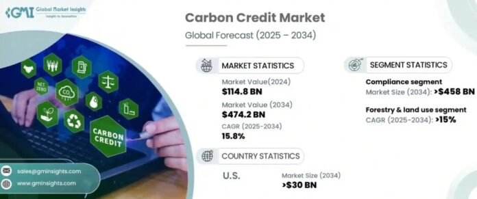 Carbon credit market forecast
