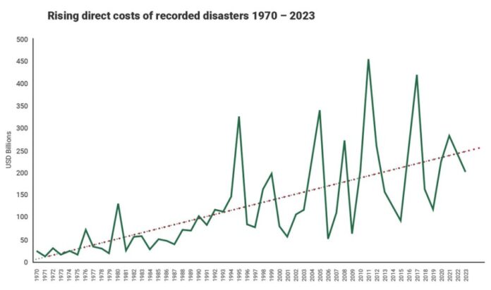 Cost of disasters due to environment issues