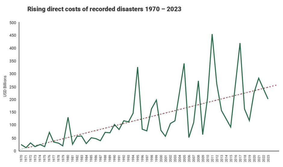 Cost of disasters due to environment issues