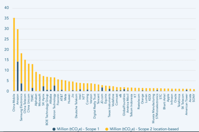Digital companies and CO2 emissions