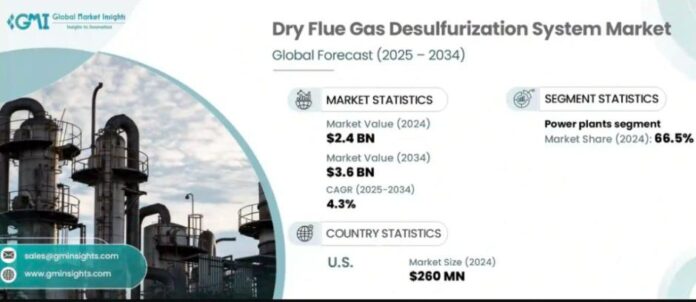 Dry Flue Gas Desulfurization System Market forecast