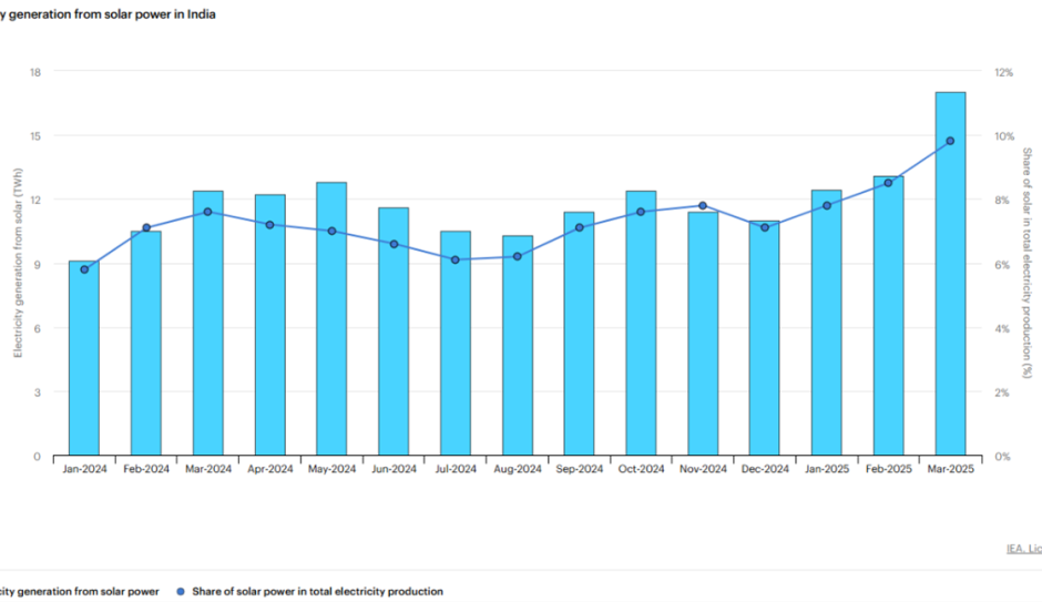 Electicity genetation from solar in India 2025