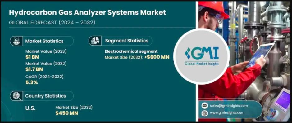 Forecast on hydrocarbon gas analyzer market 2024-2032