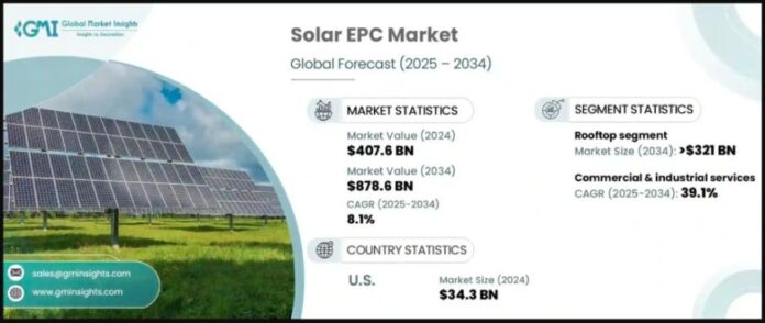 Forecast on solar EPC market 2025-2034