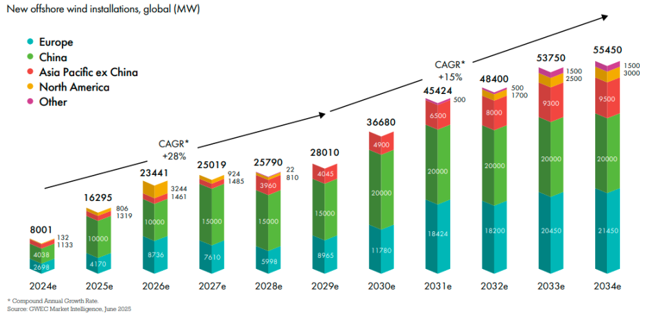 GWEC report on forecast on wind installations