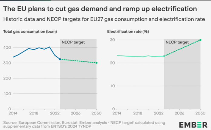 Gas demand in Europe Ember report