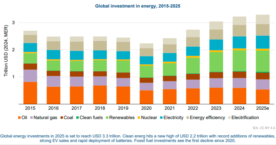 IEA report on energy investment 2025