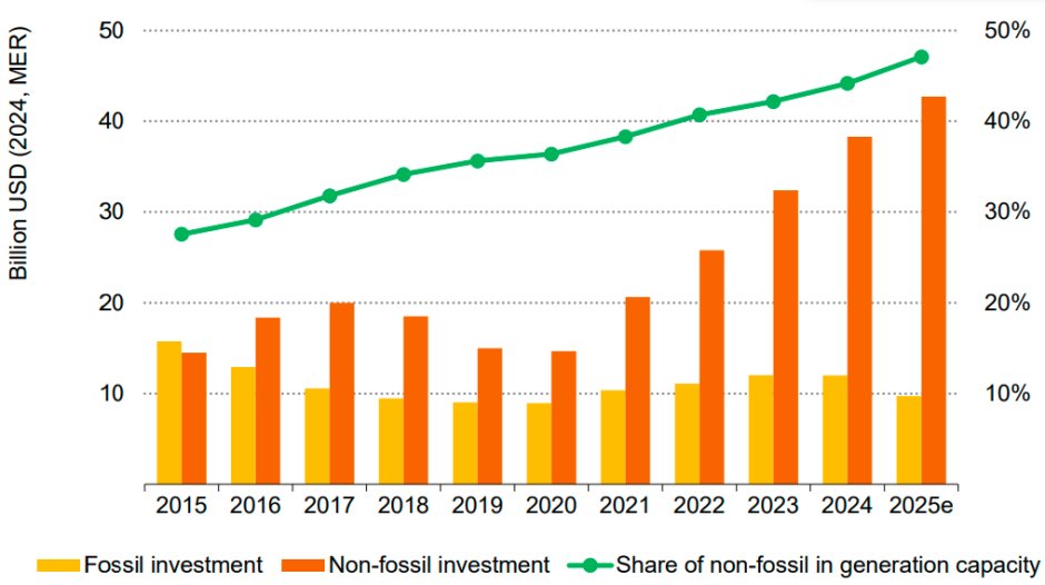 India renewable energy investment 2025 IEA report
