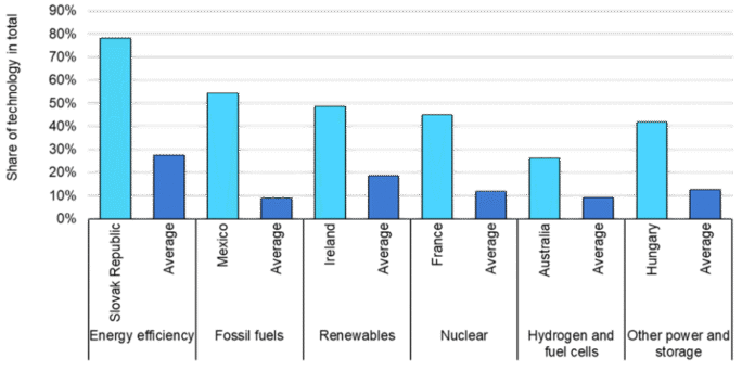 Innovation budget of clean energy companies 2024 IEA