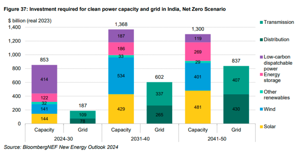 Investment in clean energy in India BNEF report