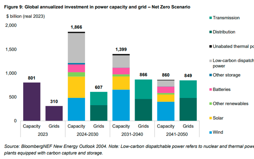 Investment in power capacity and grid BNEF report